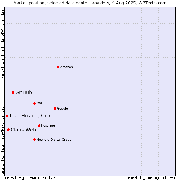 Market position of GitHub vs. Claus Web vs. Iron Hosting Centre