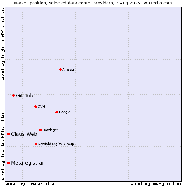 Market position of GitHub vs. Claus Web vs. Metaregistrar