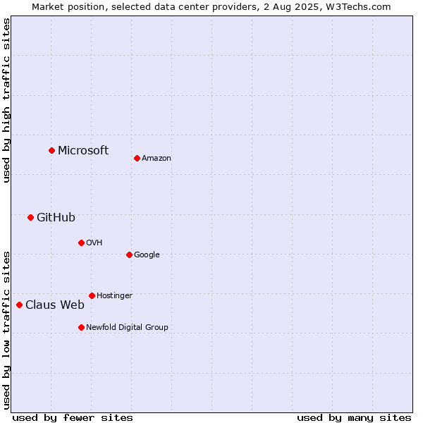 Market position of Microsoft vs. GitHub vs. Claus Web