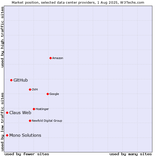 Market position of GitHub vs. Claus Web vs. Mono Solutions