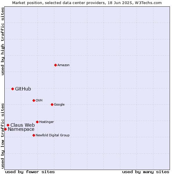 Market position of GitHub vs. Claus Web vs. Namespace