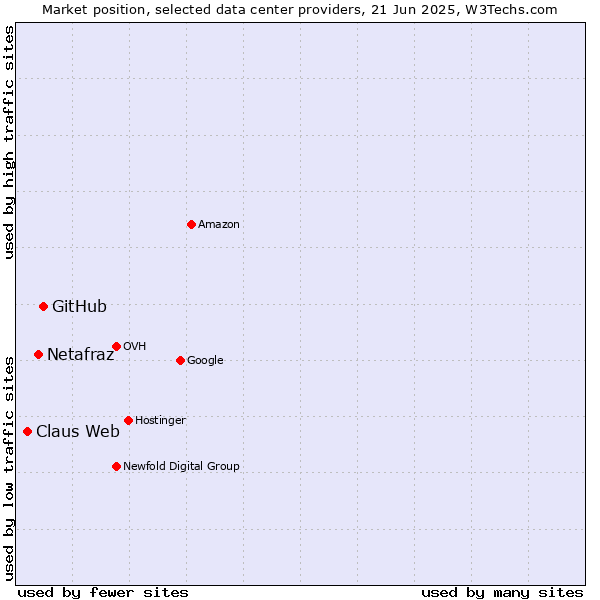 Market position of GitHub vs. Netafraz vs. Claus Web