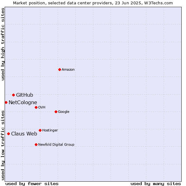 Market position of GitHub vs. Claus Web vs. NetCologne