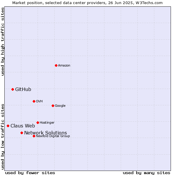 Market position of Network Solutions vs. GitHub vs. Claus Web