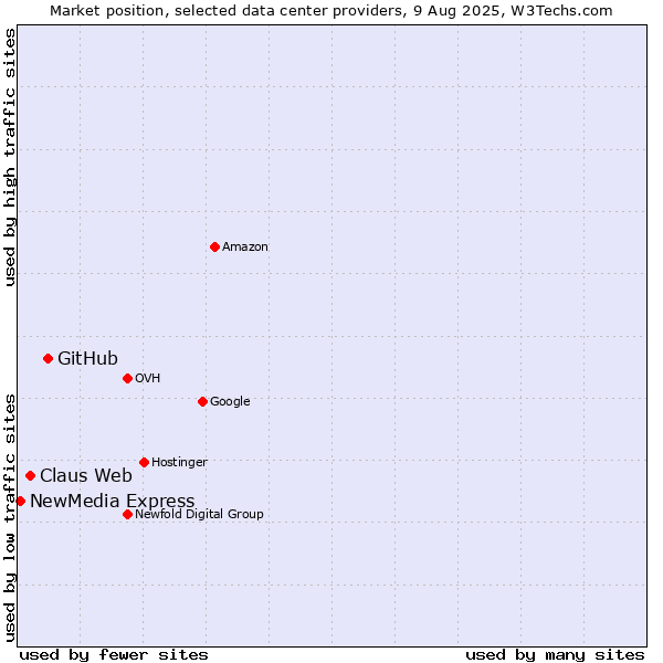 Market position of GitHub vs. Claus Web vs. NewMedia Express