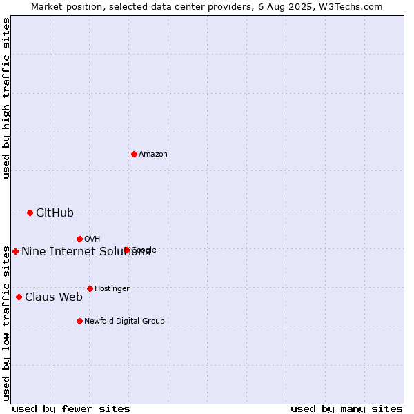 Market position of GitHub vs. Claus Web vs. Nine Internet Solutions