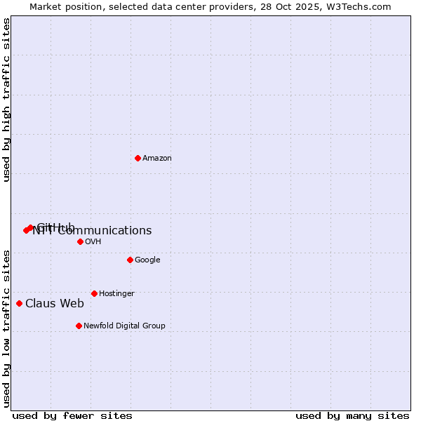 Market position of GitHub vs. NTT Communications vs. Claus Web