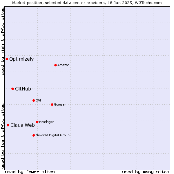 Market position of GitHub vs. Claus Web vs. Optimizely