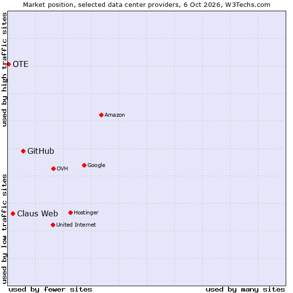 Market position of GitHub vs. Claus Web vs. OTE
