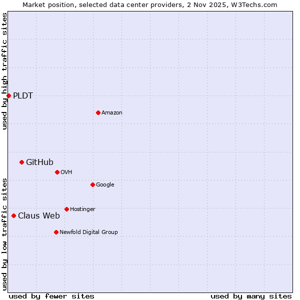 Market position of GitHub vs. Claus Web vs. PLDT