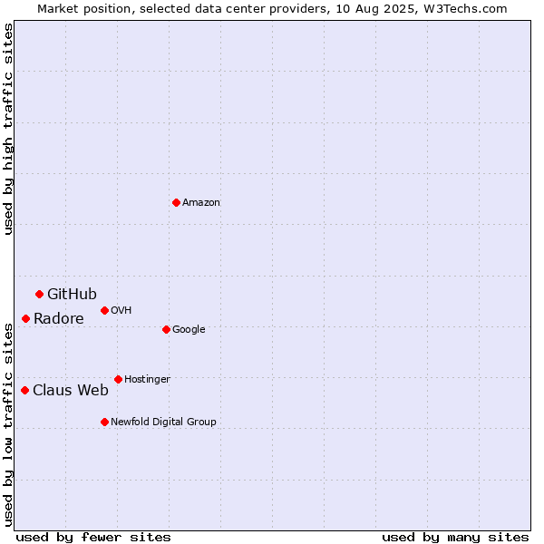 Market position of GitHub vs. Radore vs. Claus Web