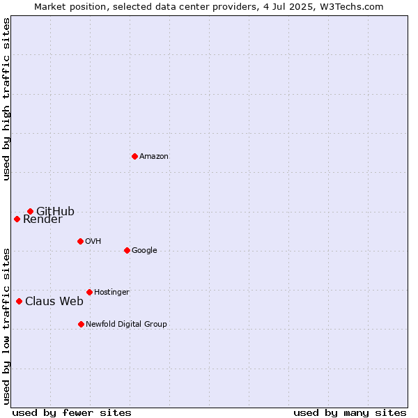 Market position of GitHub vs. Claus Web vs. Render