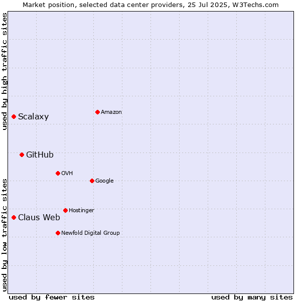 Market position of GitHub vs. Claus Web vs. Scalaxy