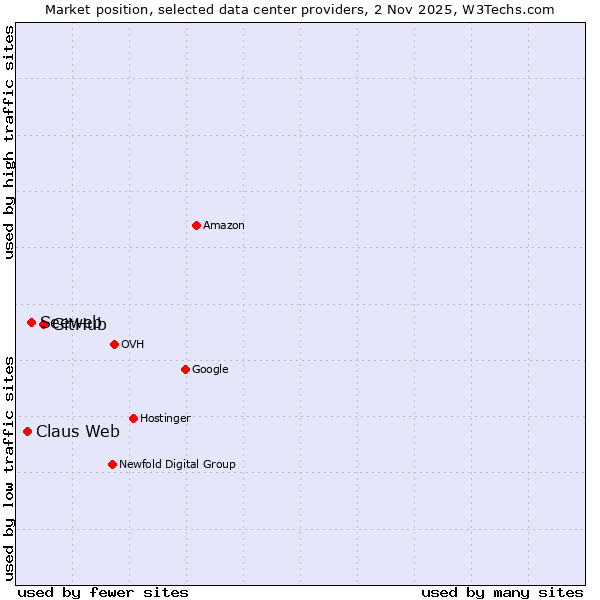 Market position of GitHub vs. Seeweb vs. Claus Web