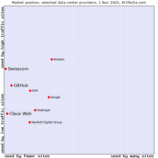 Market position of GitHub vs. Claus Web vs. Swisscom