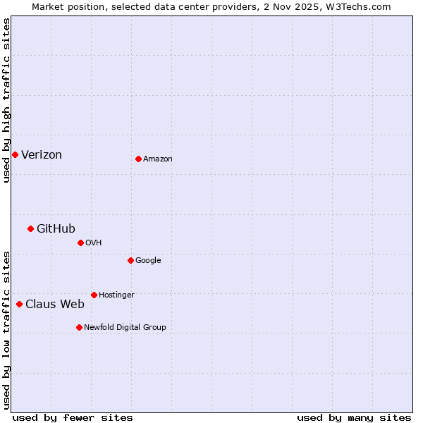 Market position of GitHub vs. Claus Web vs. Verizon