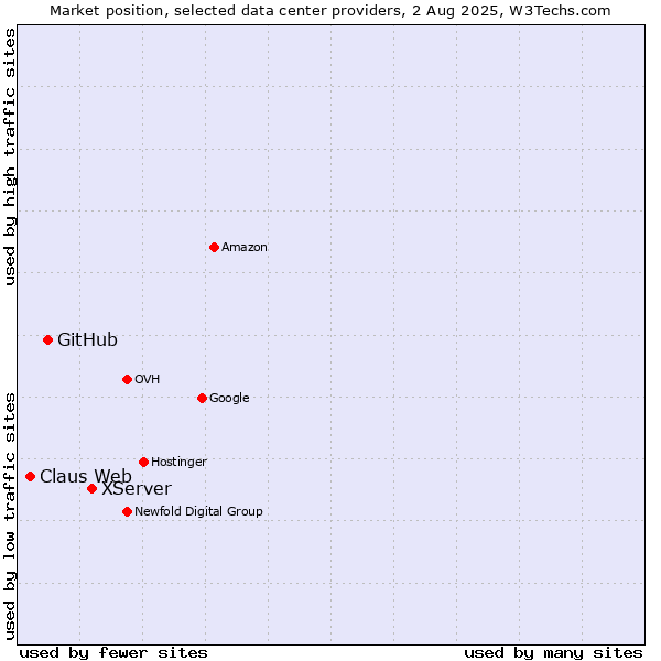 Market position of XServer vs. GitHub vs. Claus Web