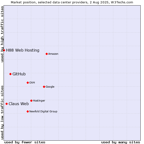 Market position of GitHub vs. Claus Web vs. H88 Web Hosting