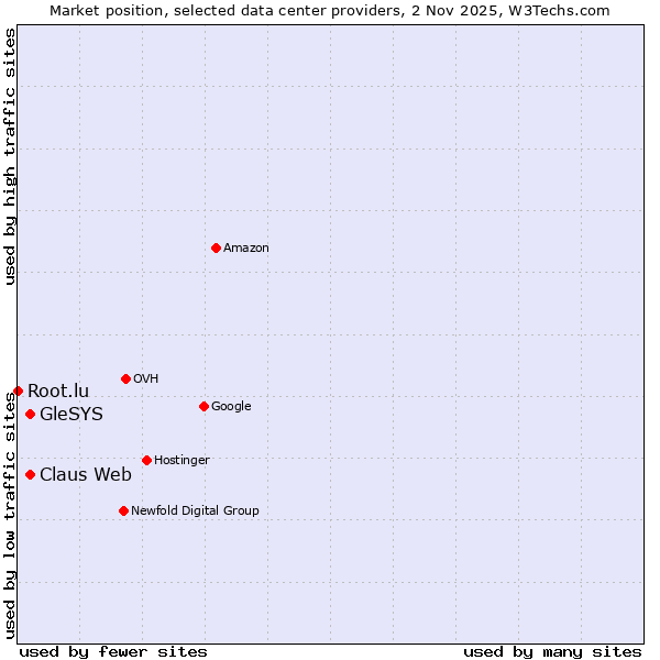 Market position of GleSYS vs. Claus Web vs. Root.lu