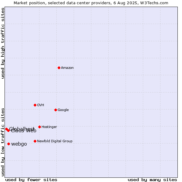 Market position of webgo vs. Claus Web vs. Globalhost