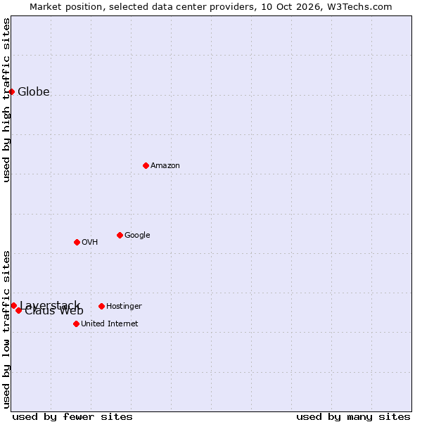 Market position of Claus Web vs. Layerstack vs. Globe