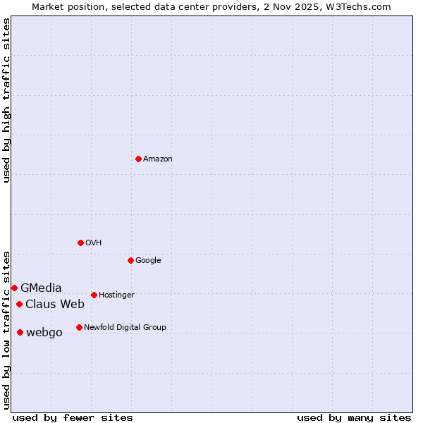 Market position of webgo vs. Claus Web vs. GMedia