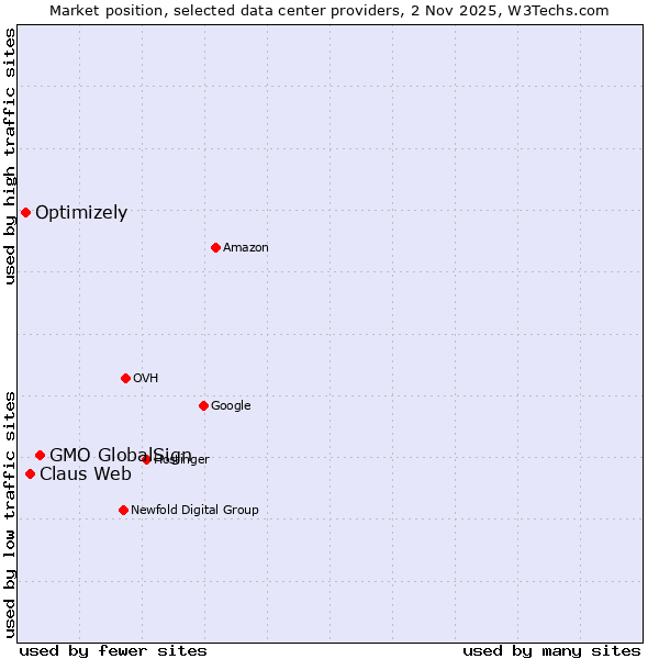 Market position of GMO GlobalSign vs. Claus Web vs. Optimizely