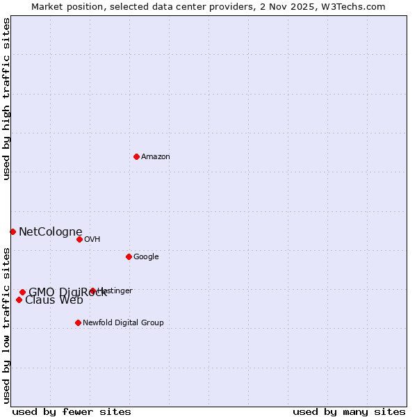 Market position of GMO DigiRock vs. Claus Web vs. NetCologne