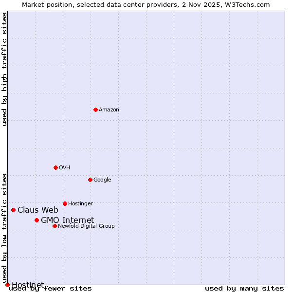Market position of GMO Internet vs. Claus Web vs. Hostinet