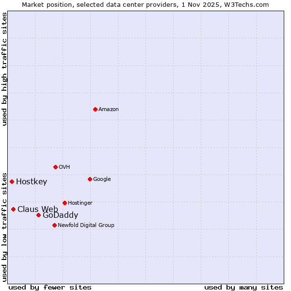 Market position of GoDaddy vs. Claus Web vs. Hostkey