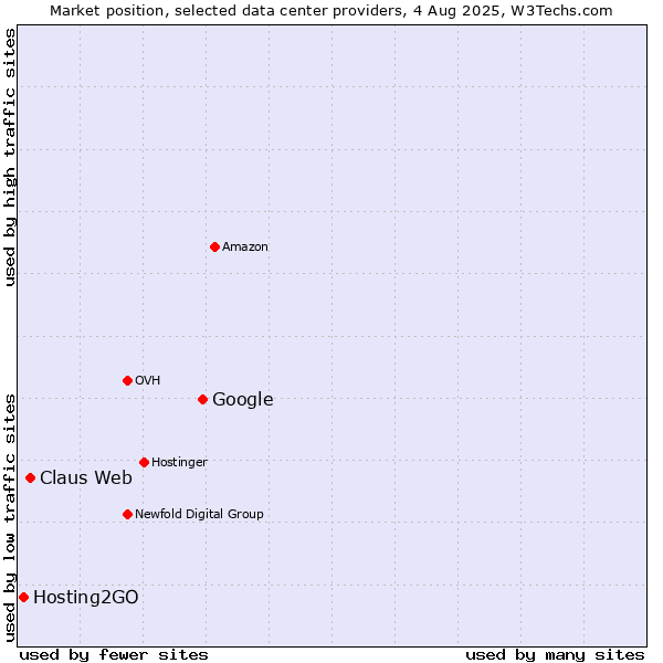 Market position of Google vs. Claus Web vs. Hosting2GO