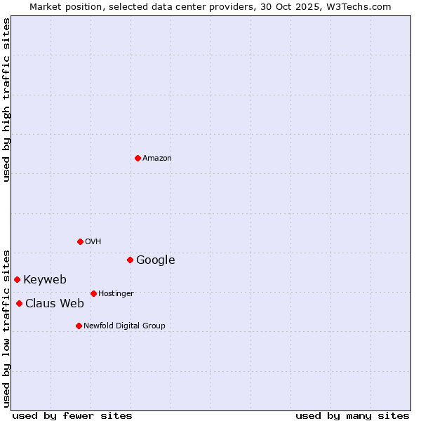 Market position of Google vs. Claus Web vs. Keyweb