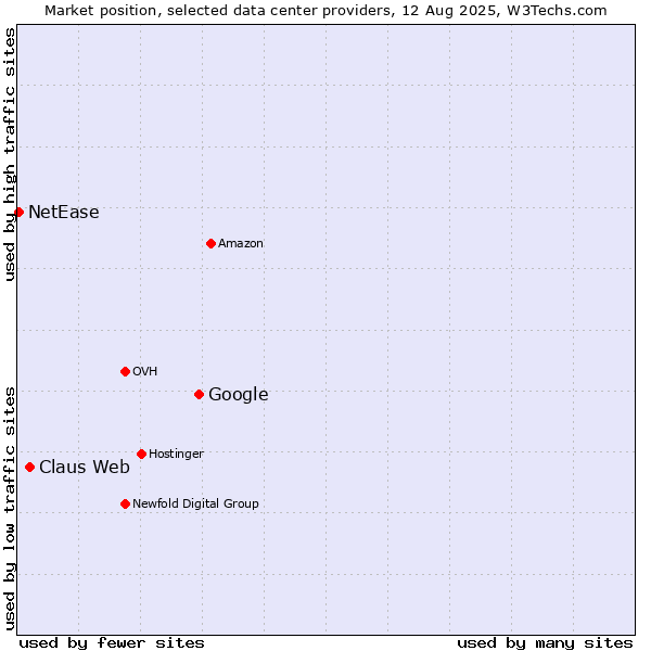 Market position of Google vs. Claus Web vs. NetEase