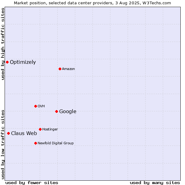 Market position of Google vs. Claus Web vs. Optimizely