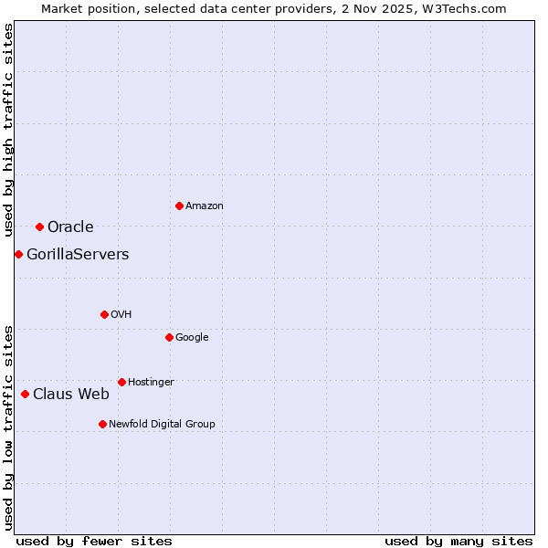 Market position of Oracle vs. Claus Web vs. GorillaServers