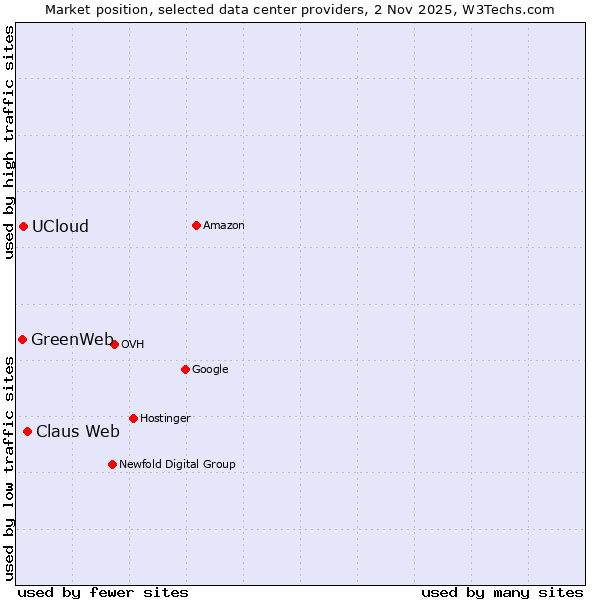 Market position of Claus Web vs. UCloud vs. GreenWeb