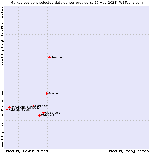 Market position of Anexia Group vs. Claus Web