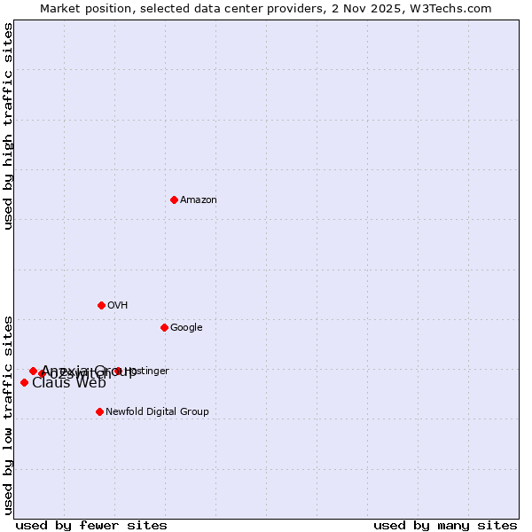 Market position of o2switch vs. Anexia Group vs. Claus Web