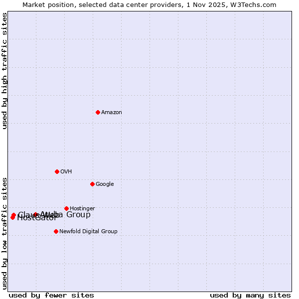 Market position of Aruba Group vs. Claus Web vs. HostGator