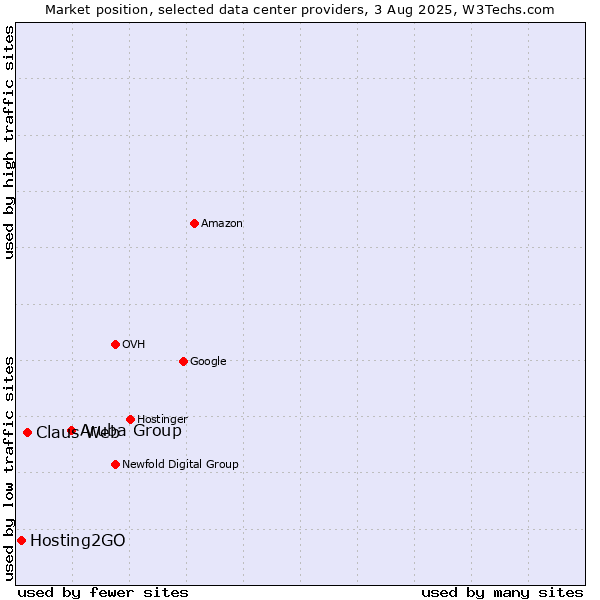Market position of Aruba Group vs. Claus Web vs. Hosting2GO