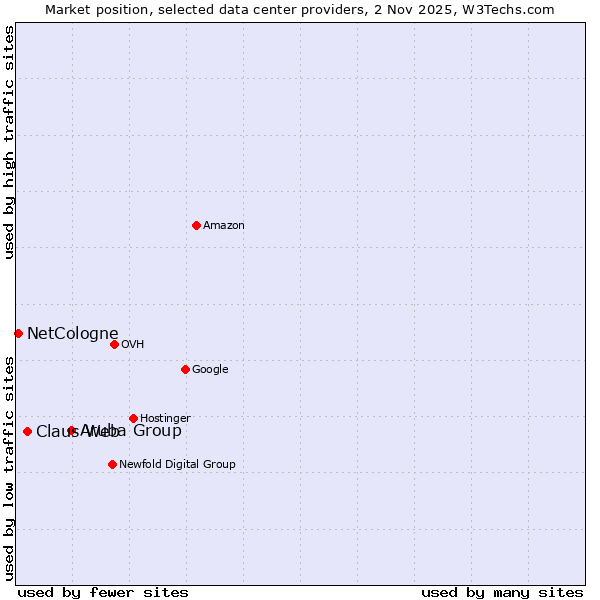 Market position of Aruba Group vs. Claus Web vs. NetCologne