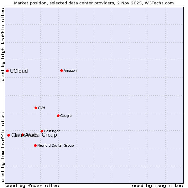 Market position of Aruba Group vs. Claus Web vs. UCloud