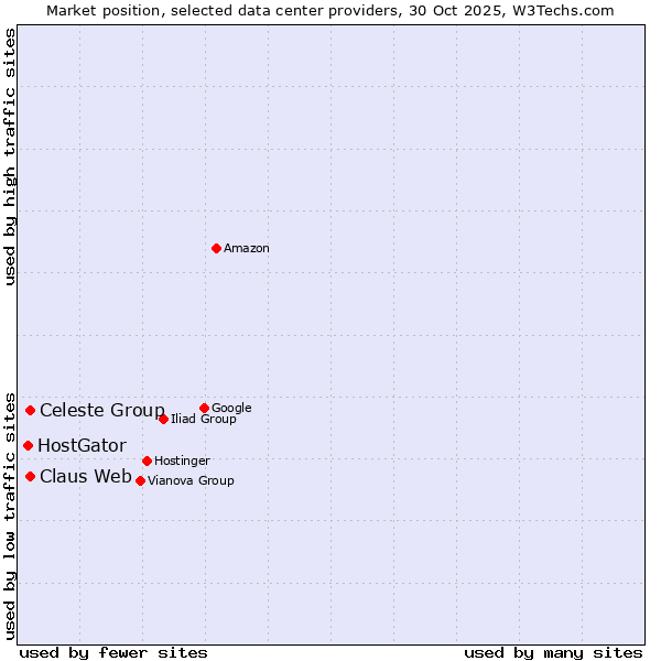 Market position of Claus Web vs. Celeste Group vs. HostGator