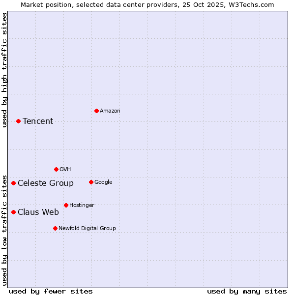 Market position of Tencent vs. Claus Web vs. Celeste Group