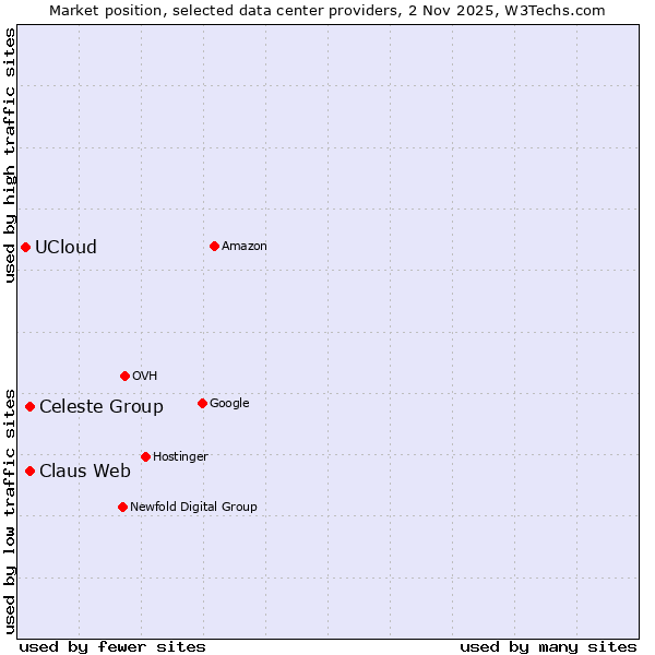 Market position of Claus Web vs. Celeste Group vs. UCloud