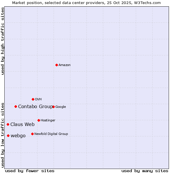 Market position of Contabo Group vs. webgo vs. Claus Web