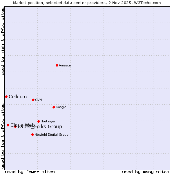 Market position of Cyber_Folks Group vs. Claus Web vs. Cellcom