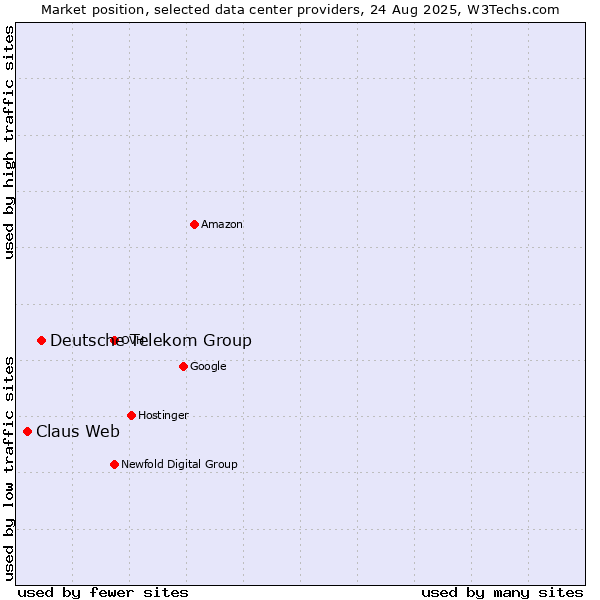 Market position of Deutsche Telekom Group vs. Claus Web
