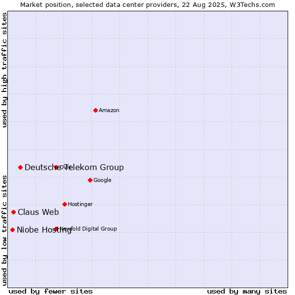 Market position of Deutsche Telekom Group vs. Claus Web vs. Niobe Hosting