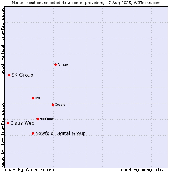 Market position of Newfold Digital Group vs. SK Group vs. Claus Web